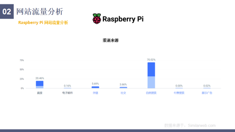 教你如何系统性调研竞品网站:以开发板行业为例 教你如何系统性调研竞品网站:以开发板行业为例