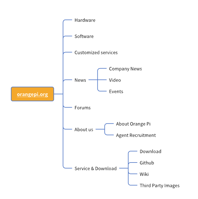 教你如何系统性调研竞品网站:以开发板行业为例 教你如何系统性调研竞品网站:以开发板行业为例