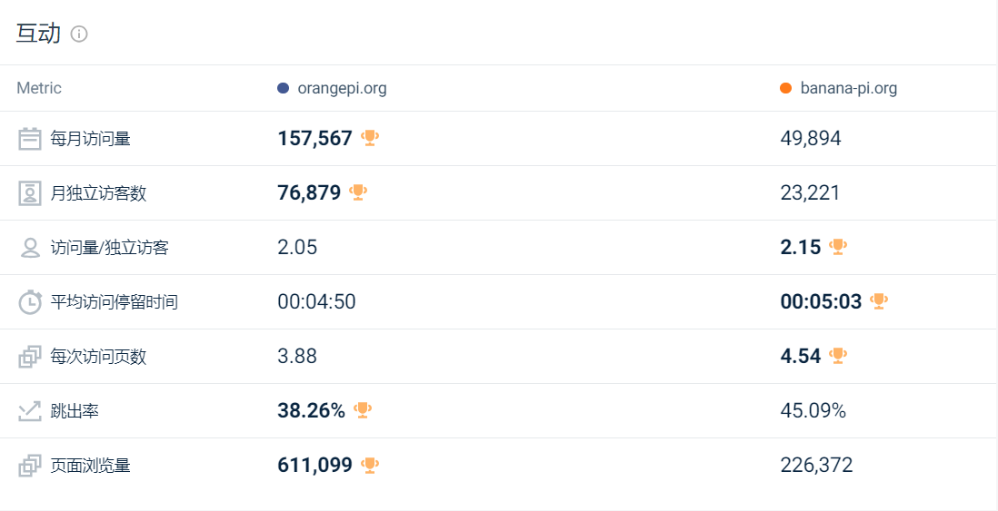 教你如何系统性调研竞品网站:以开发板行业为例 教你如何系统性调研竞品网站:以开发板行业为例