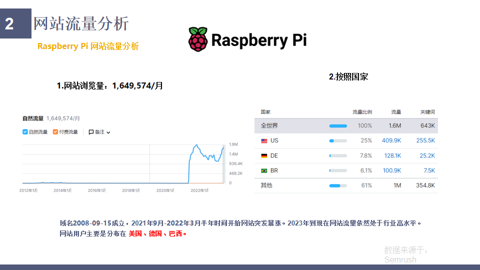 教你如何系统性调研竞品网站:以开发板行业为例 教你如何系统性调研竞品网站:以开发板行业为例
